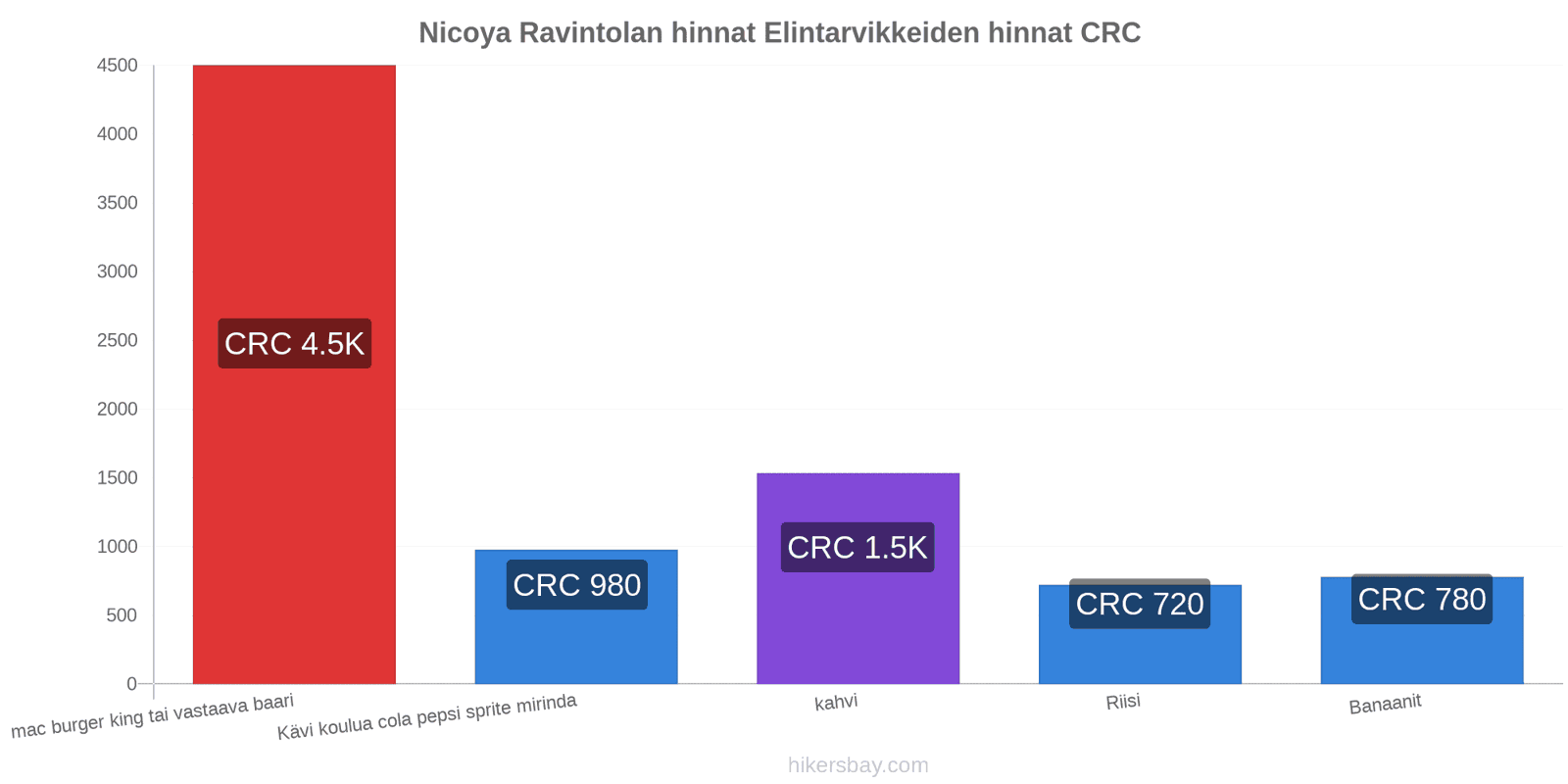 Nicoya hintojen muutokset hikersbay.com