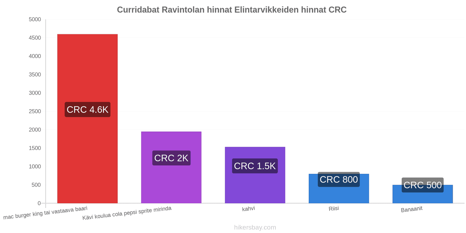 Curridabat hintojen muutokset hikersbay.com