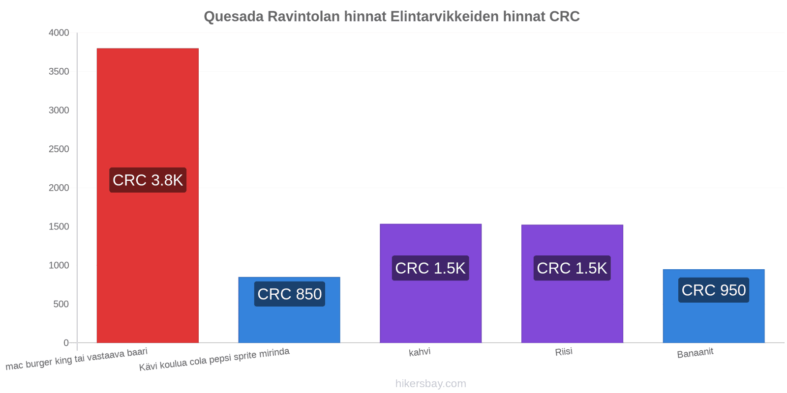 Quesada hintojen muutokset hikersbay.com