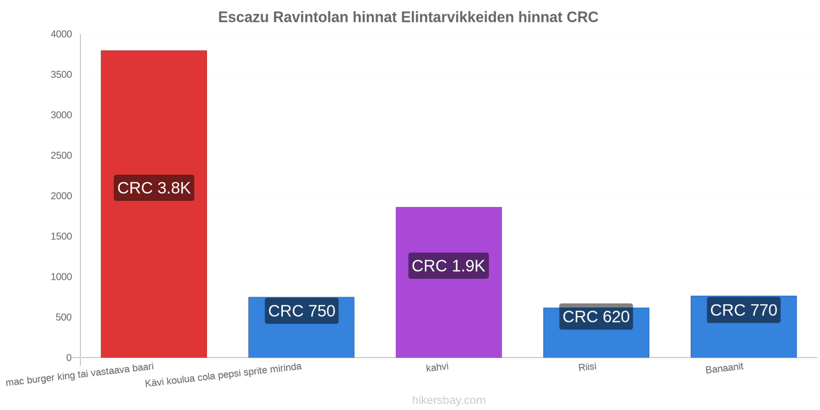 Escazu hintojen muutokset hikersbay.com