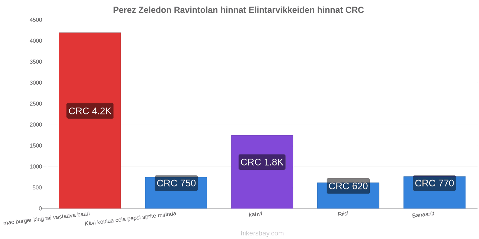 Perez Zeledon hintojen muutokset hikersbay.com