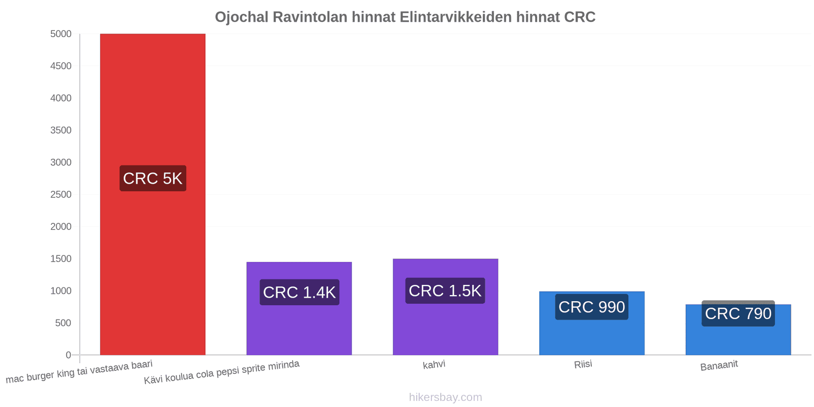 Ojochal hintojen muutokset hikersbay.com