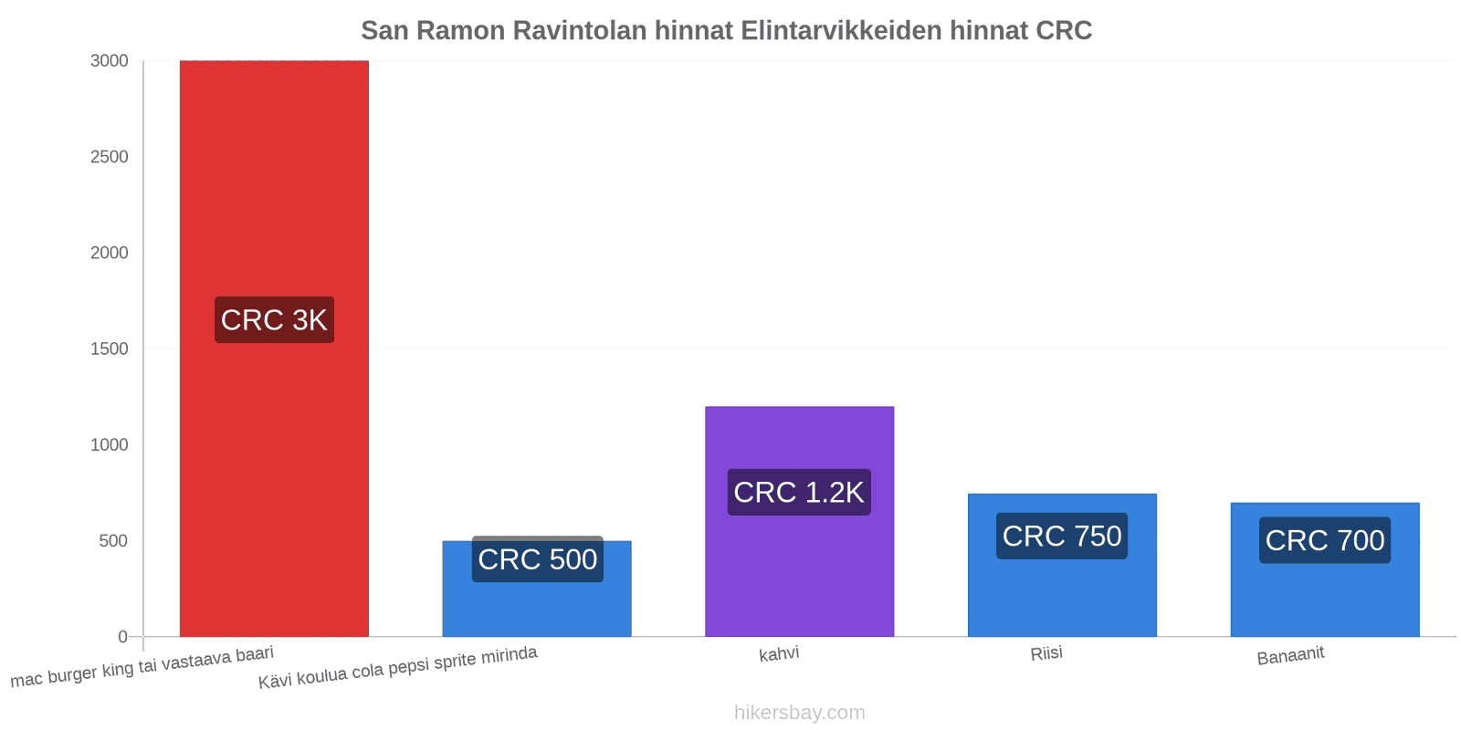 San Ramon hintojen muutokset hikersbay.com