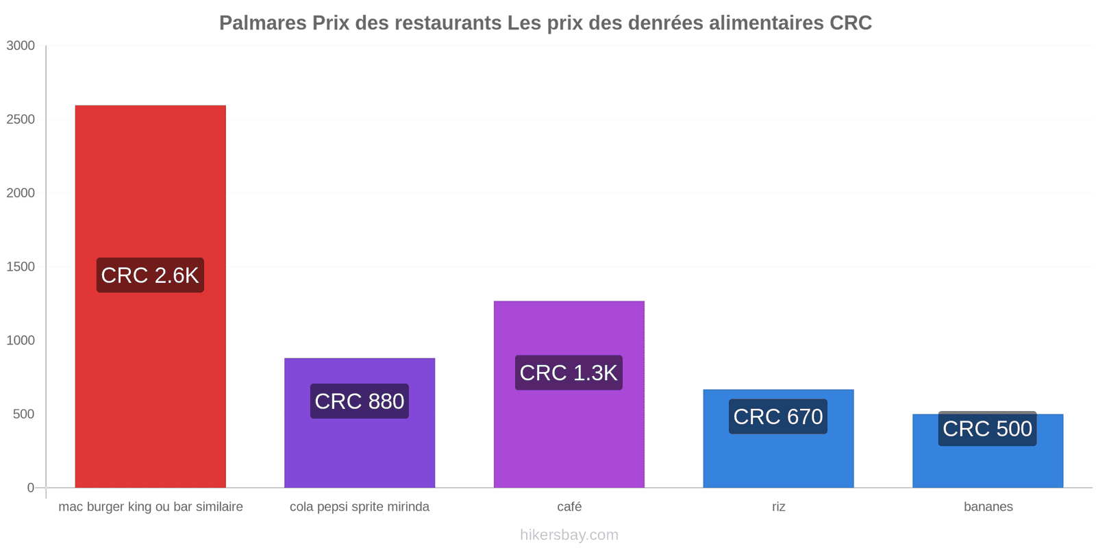 Palmares changements de prix hikersbay.com