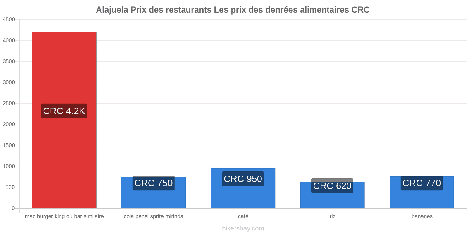 Alajuela changements de prix hikersbay.com