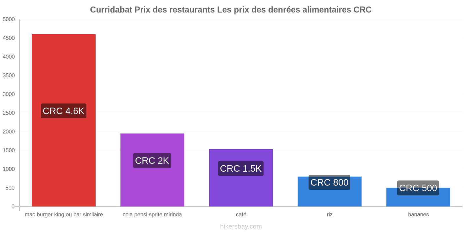 Curridabat changements de prix hikersbay.com