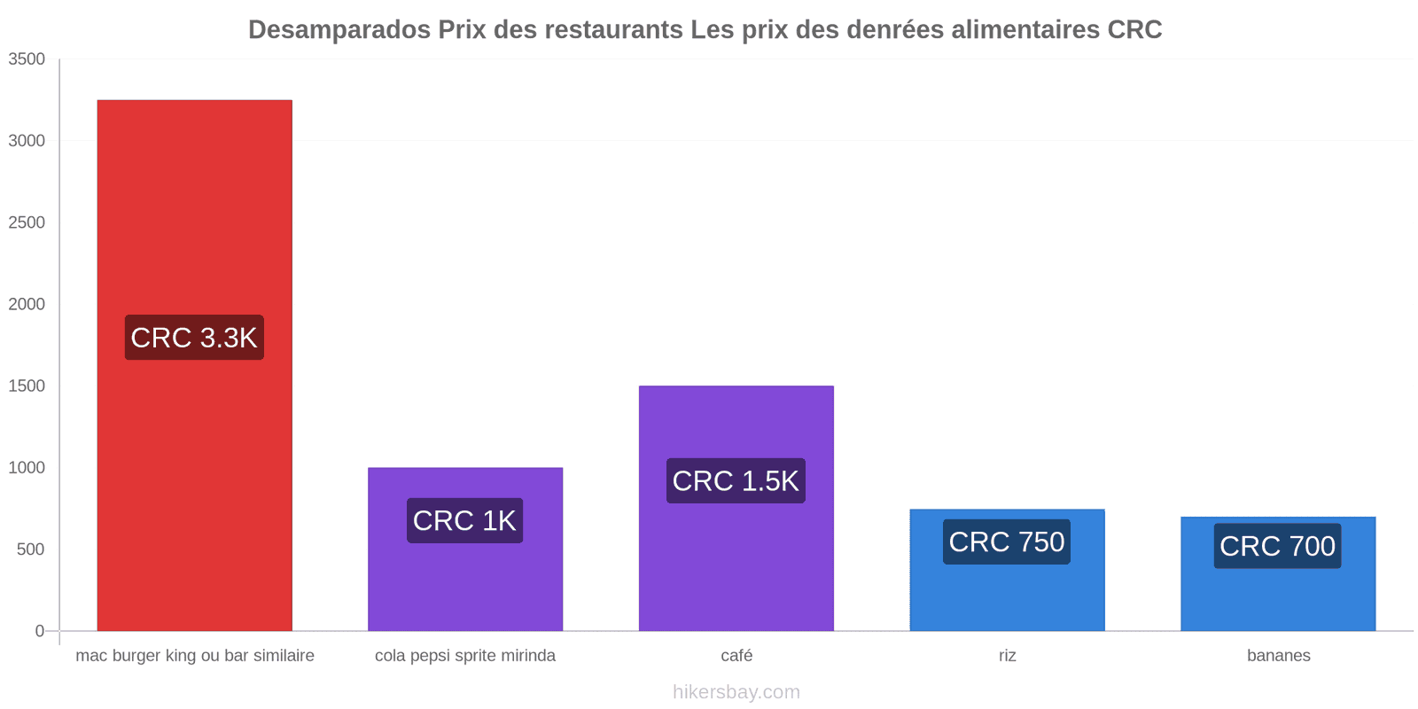 Desamparados changements de prix hikersbay.com