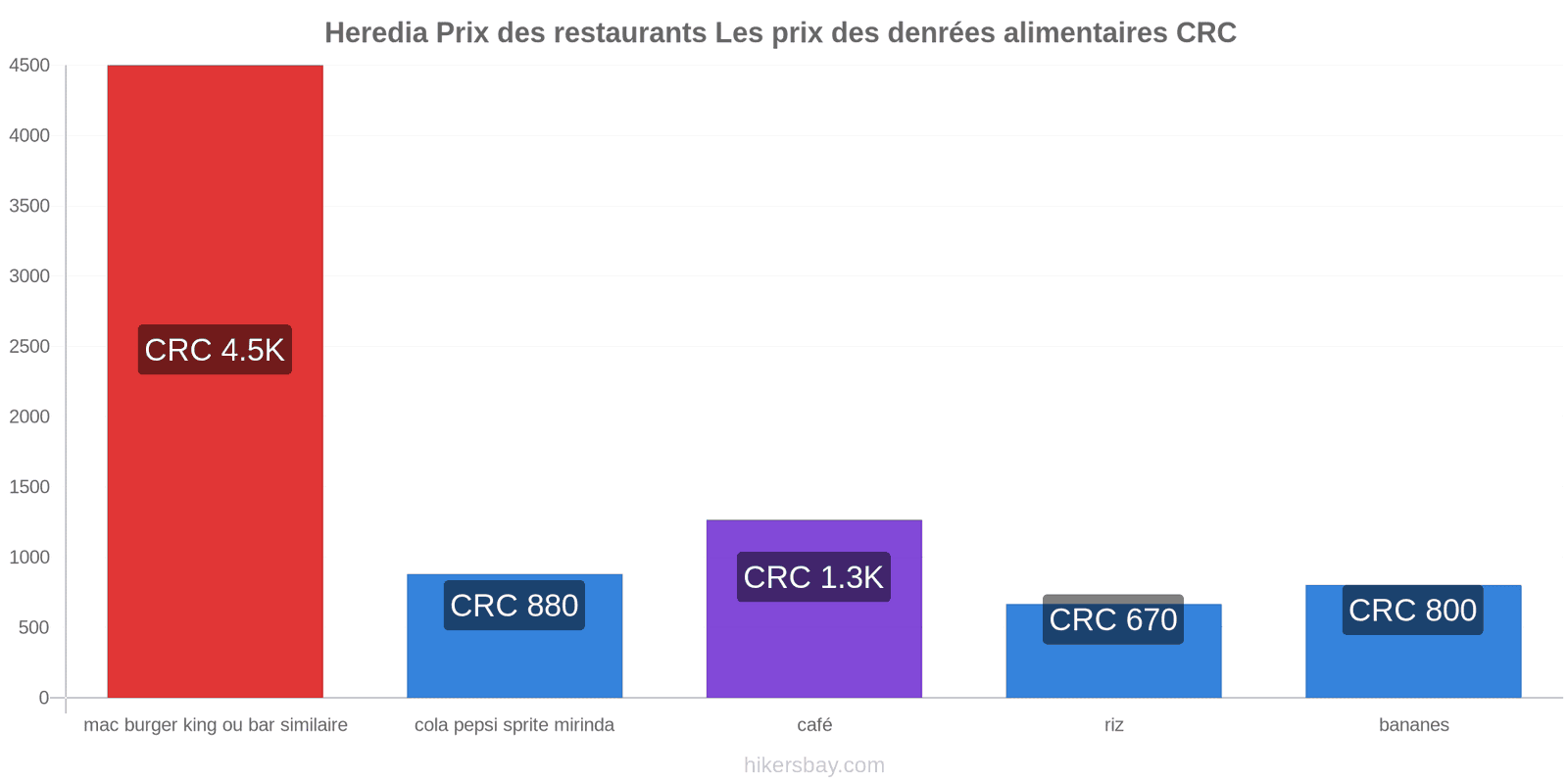 Heredia changements de prix hikersbay.com