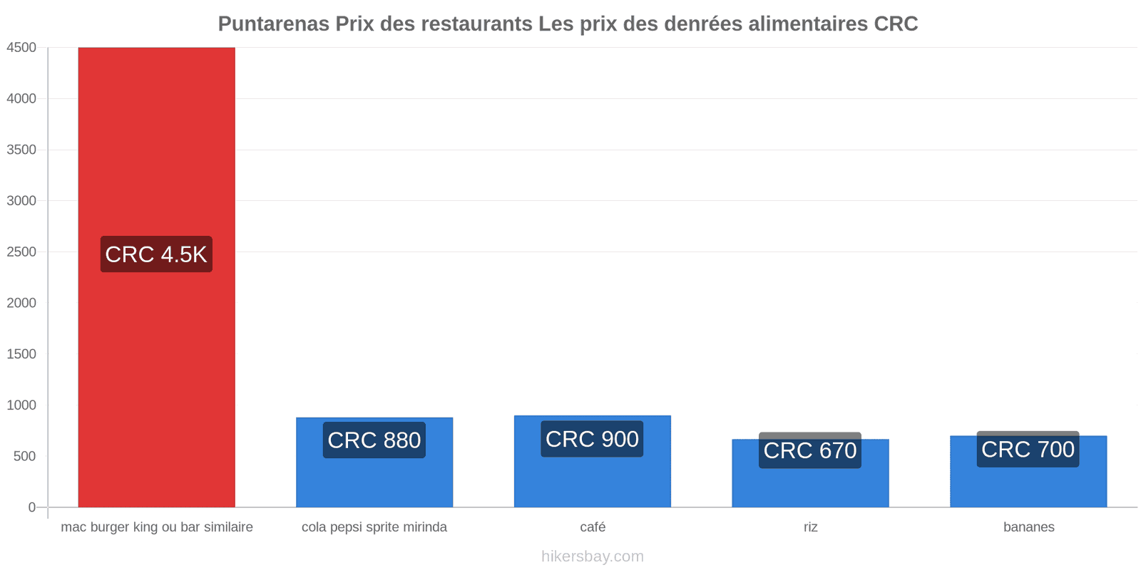 Puntarenas changements de prix hikersbay.com