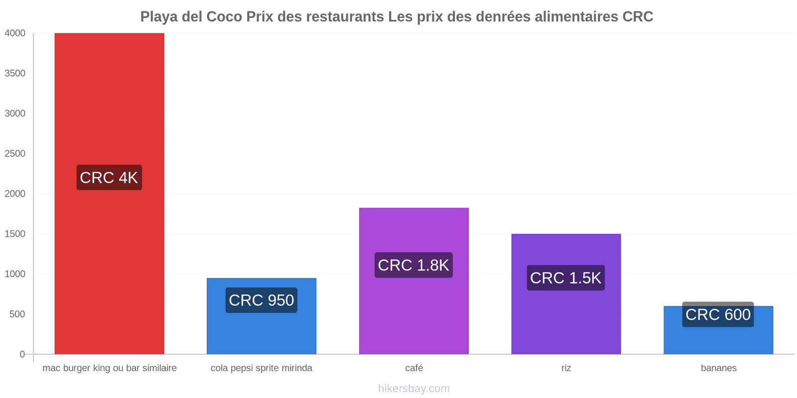 Playa del Coco changements de prix hikersbay.com