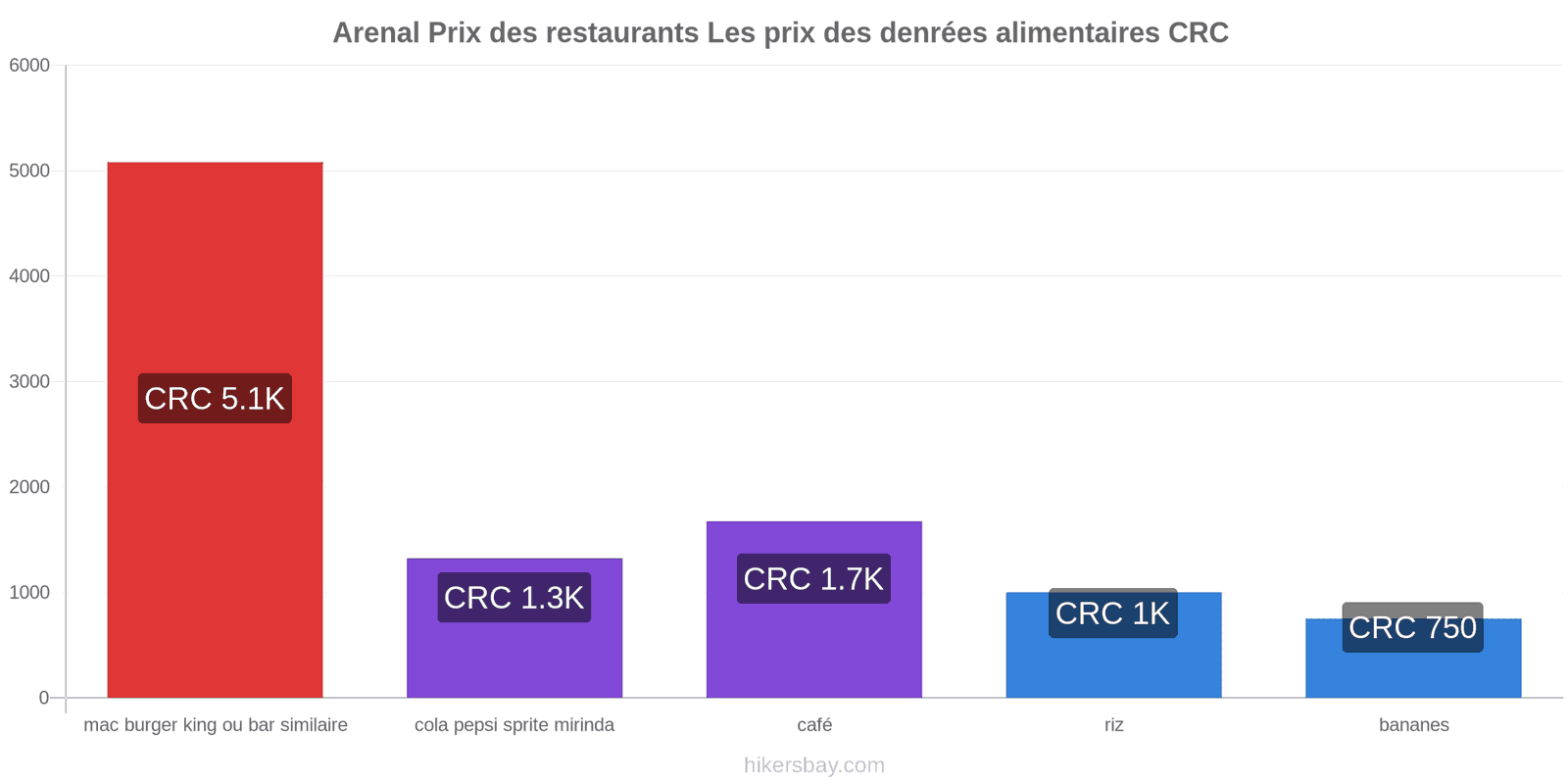 Arenal changements de prix hikersbay.com