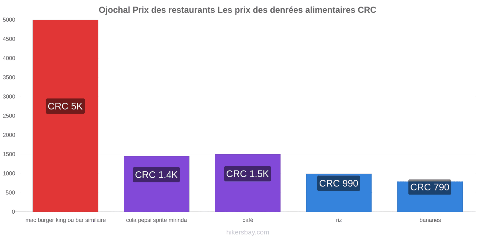 Ojochal changements de prix hikersbay.com