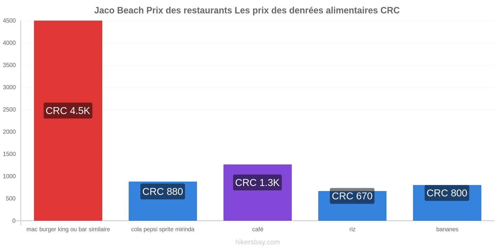 Jaco Beach changements de prix hikersbay.com