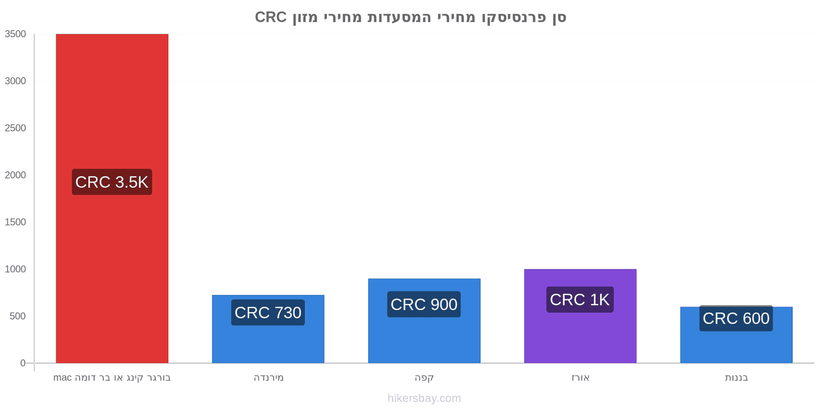 סן פרנסיסקו שינויי מחיר hikersbay.com