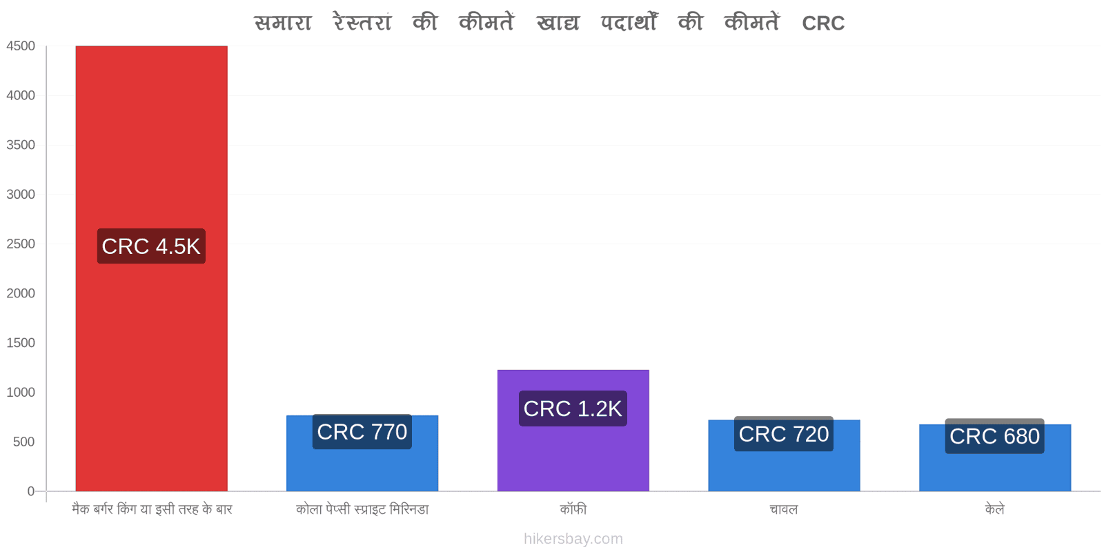 समारा मूल्य में परिवर्तन hikersbay.com