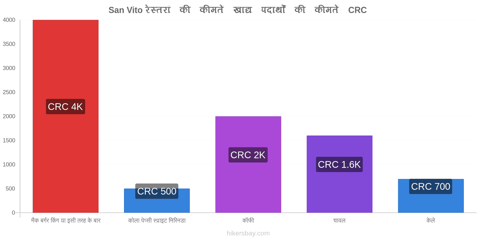 San Vito मूल्य में परिवर्तन hikersbay.com