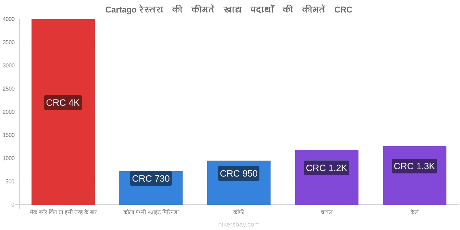 Cartago मूल्य में परिवर्तन hikersbay.com