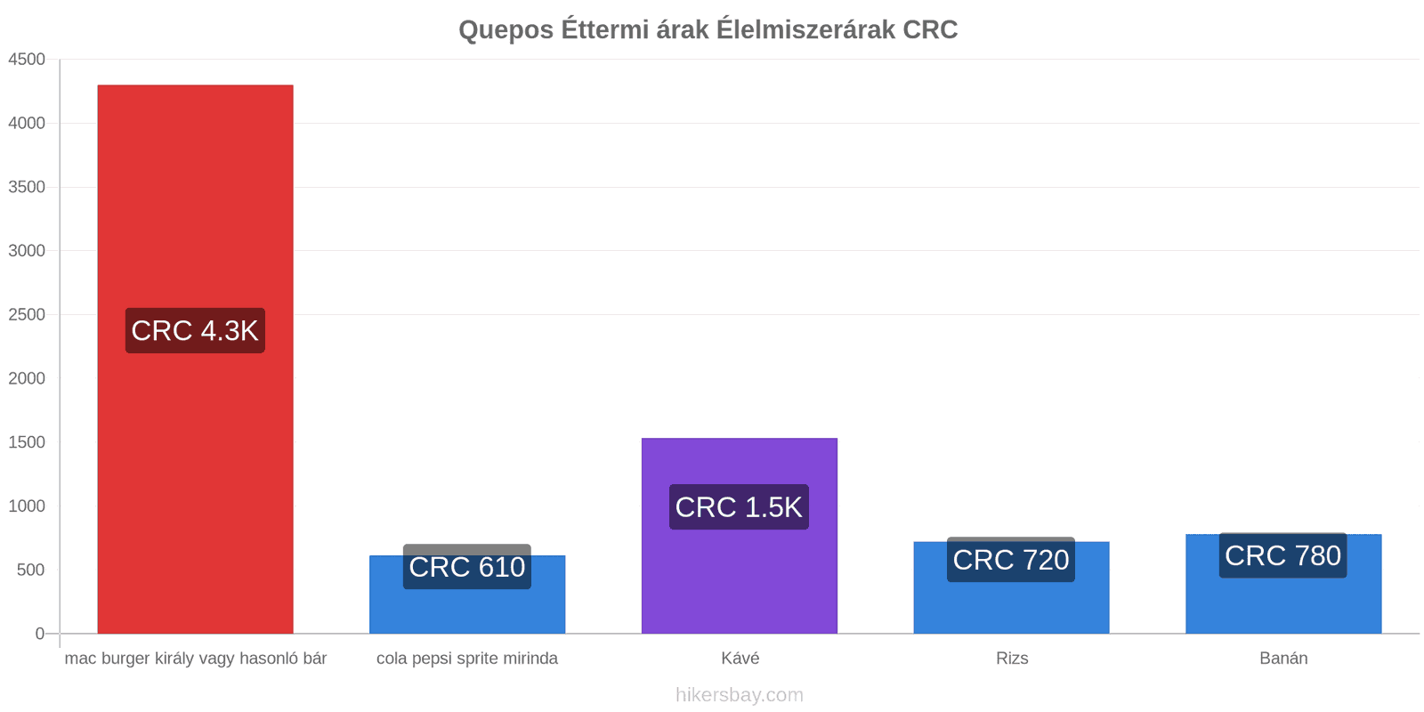 Quepos ár változások hikersbay.com