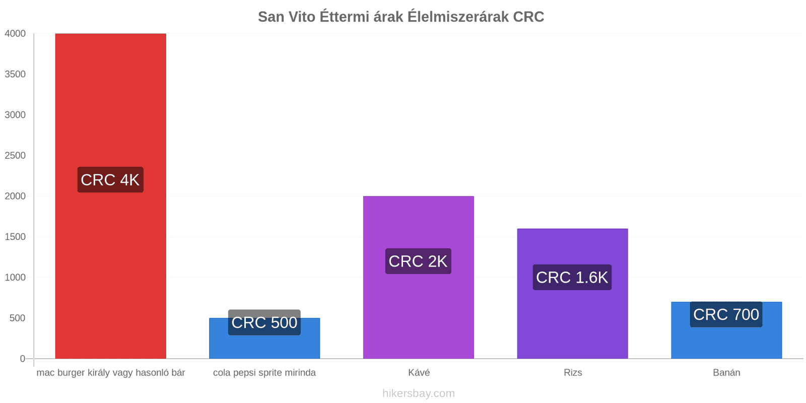 San Vito ár változások hikersbay.com