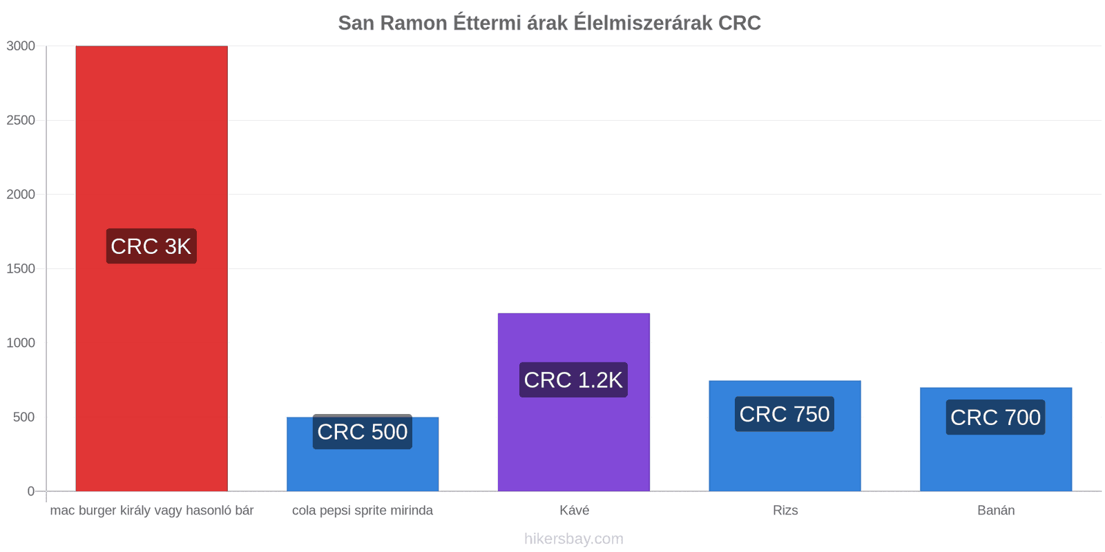 San Ramon ár változások hikersbay.com