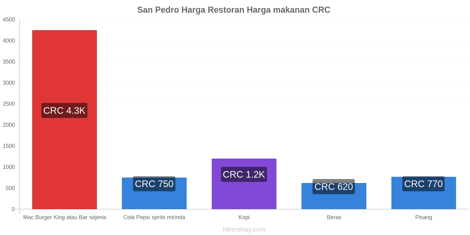 San Pedro perubahan harga hikersbay.com