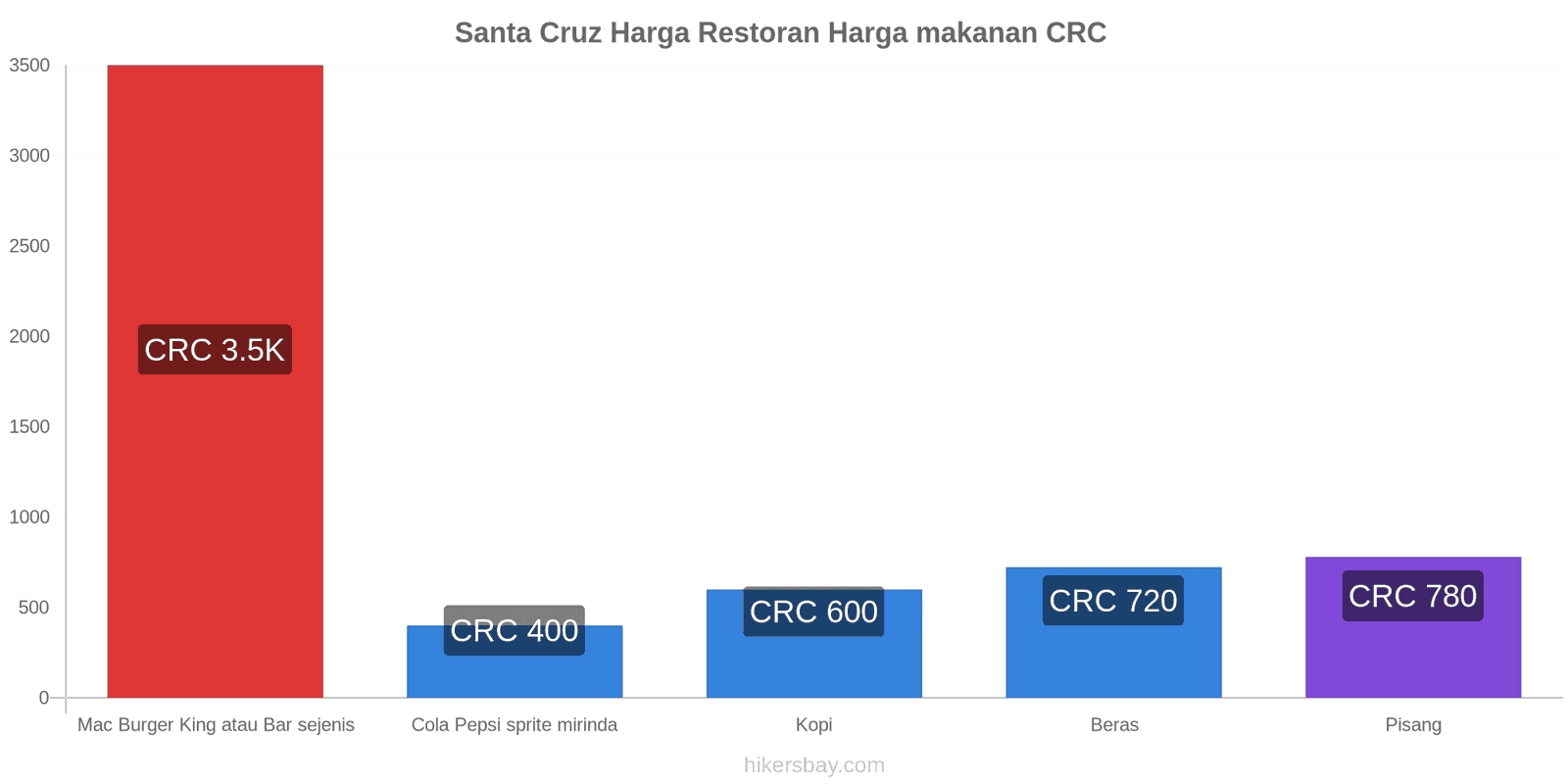 Santa Cruz perubahan harga hikersbay.com