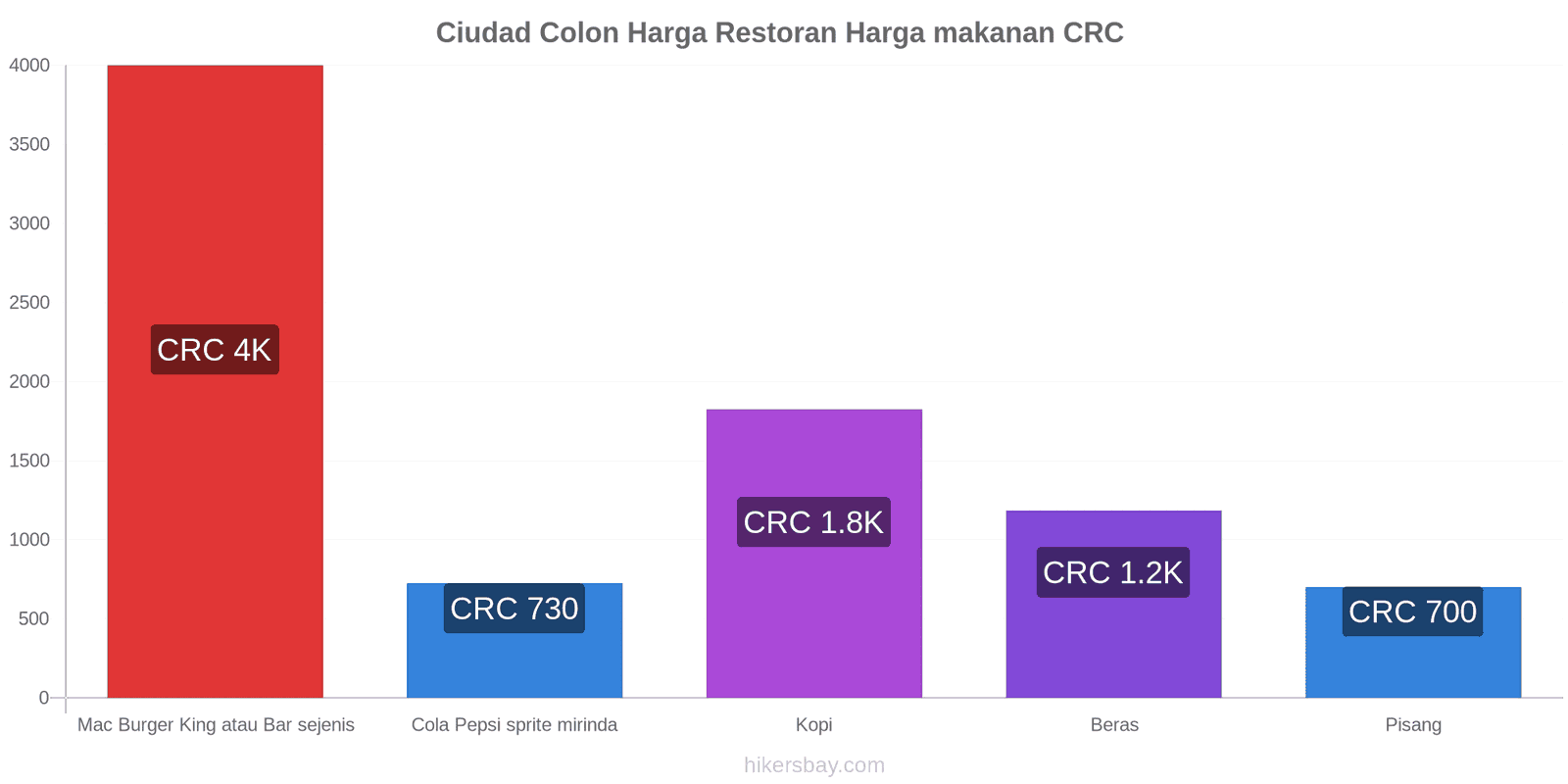 Ciudad Colon perubahan harga hikersbay.com