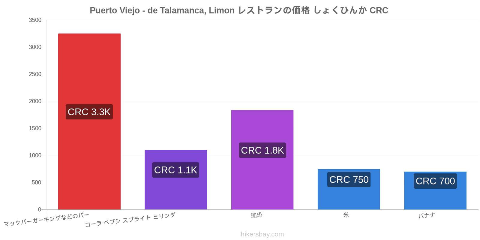 Puerto Viejo - de Talamanca, Limon 価格の変更 hikersbay.com