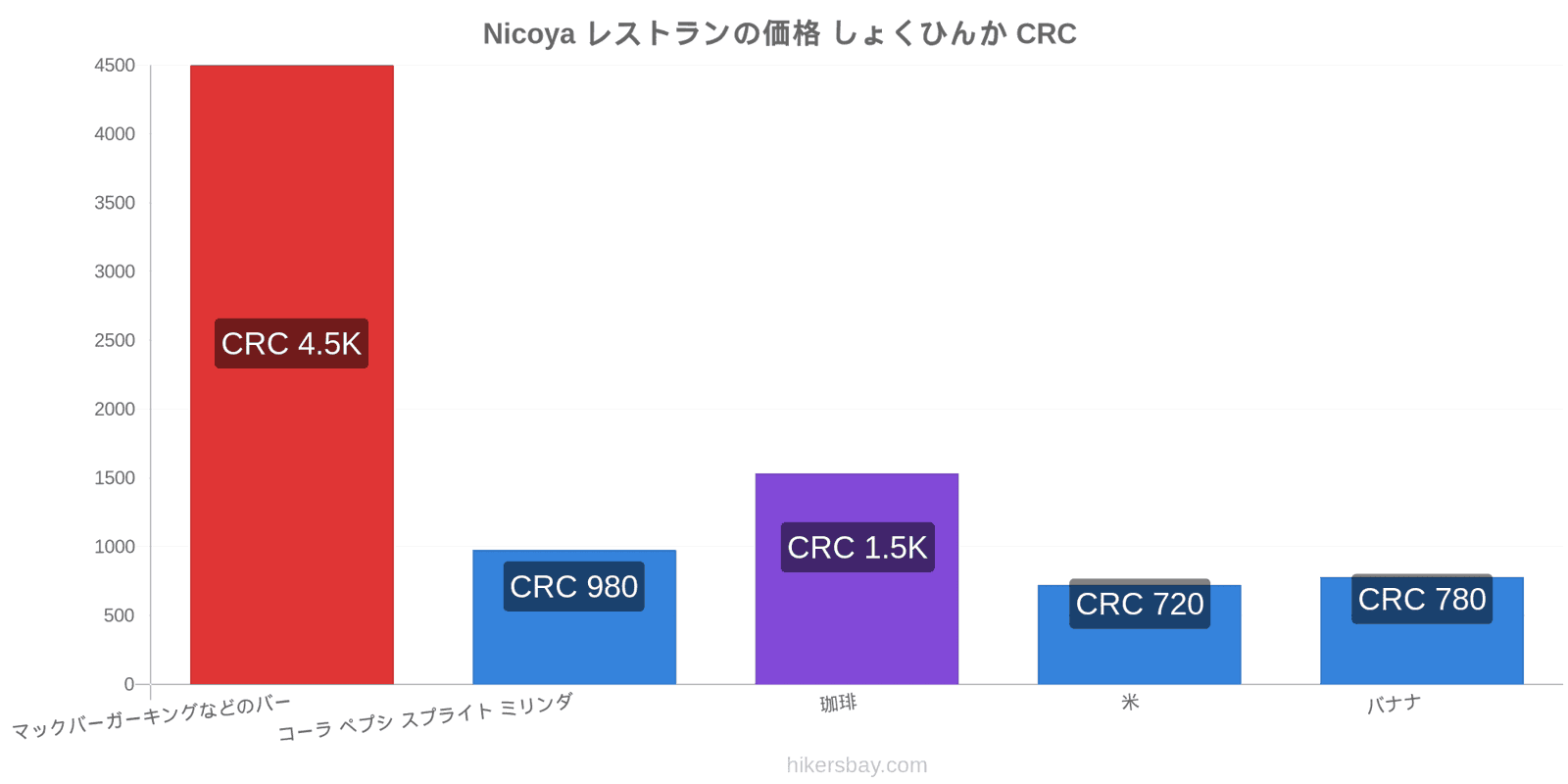 Nicoya 価格の変更 hikersbay.com