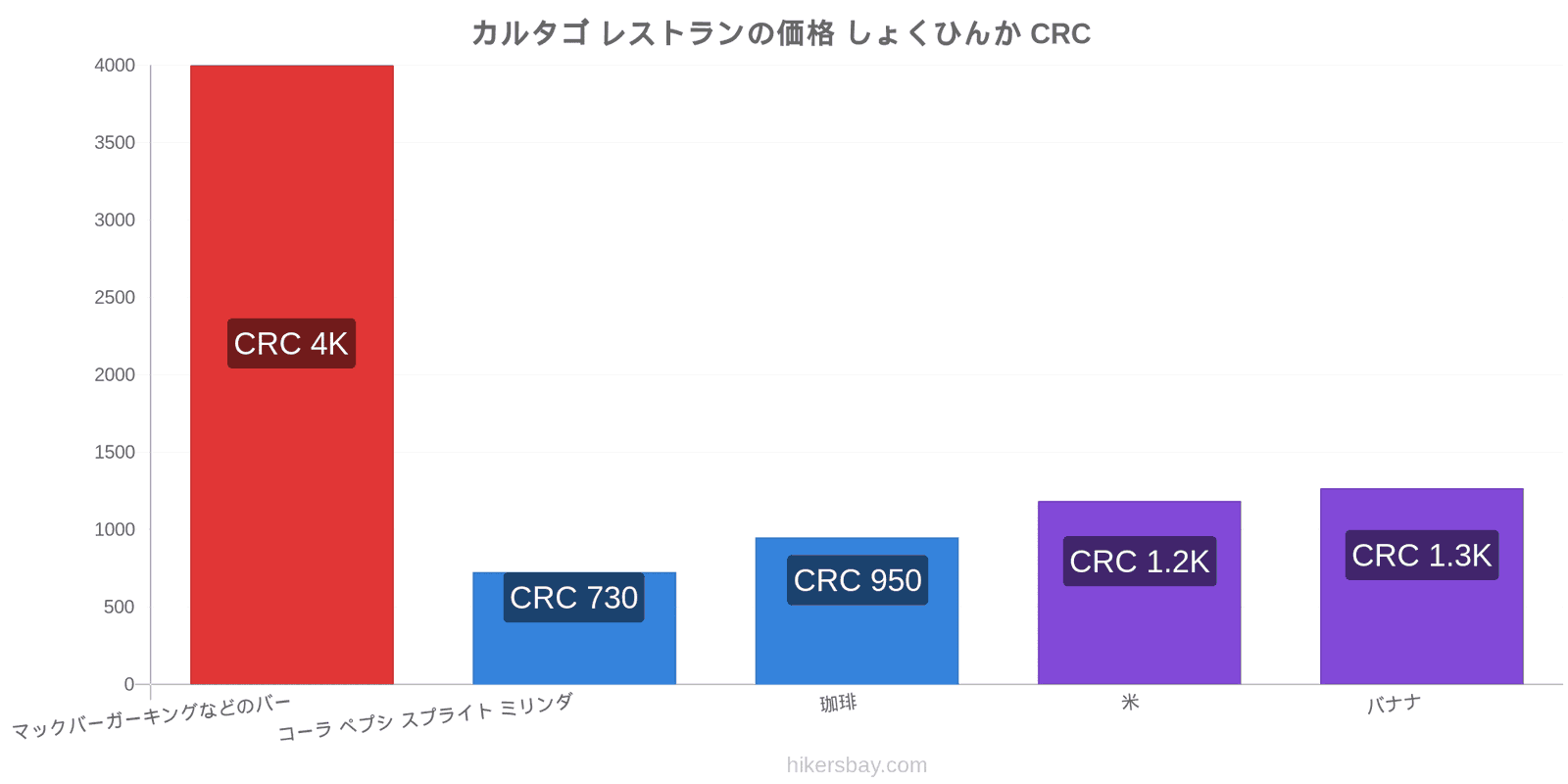 カルタゴ 価格の変更 hikersbay.com