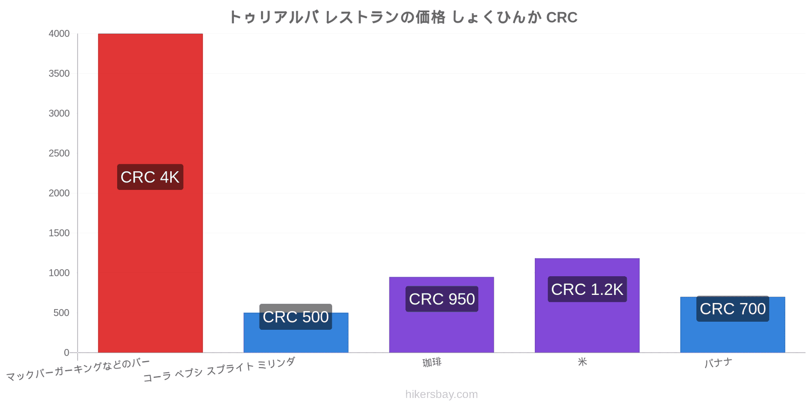 トゥリアルバ 価格の変更 hikersbay.com