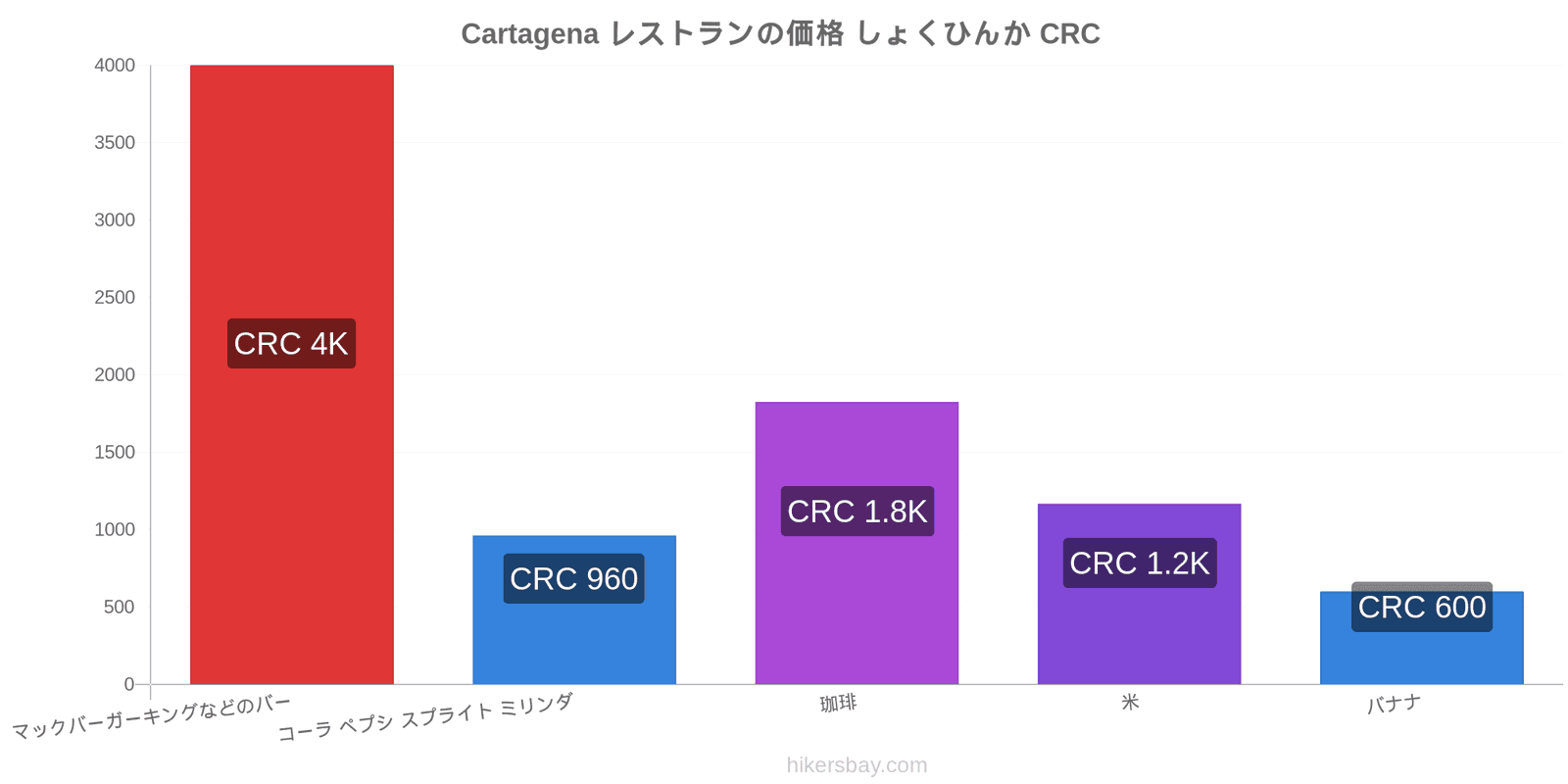 Cartagena 価格の変更 hikersbay.com