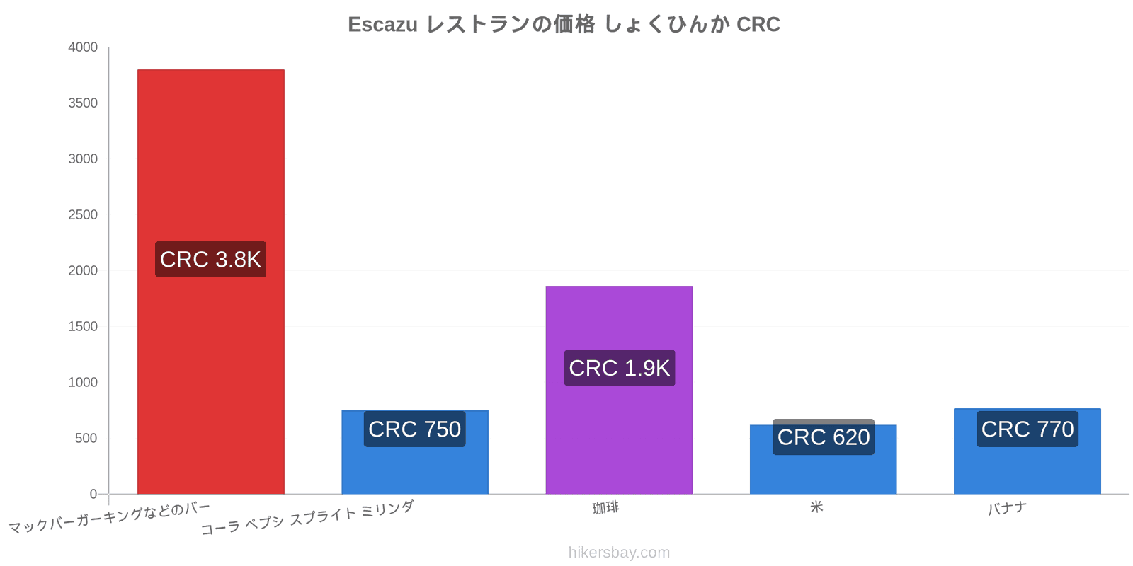 Escazu 価格の変更 hikersbay.com