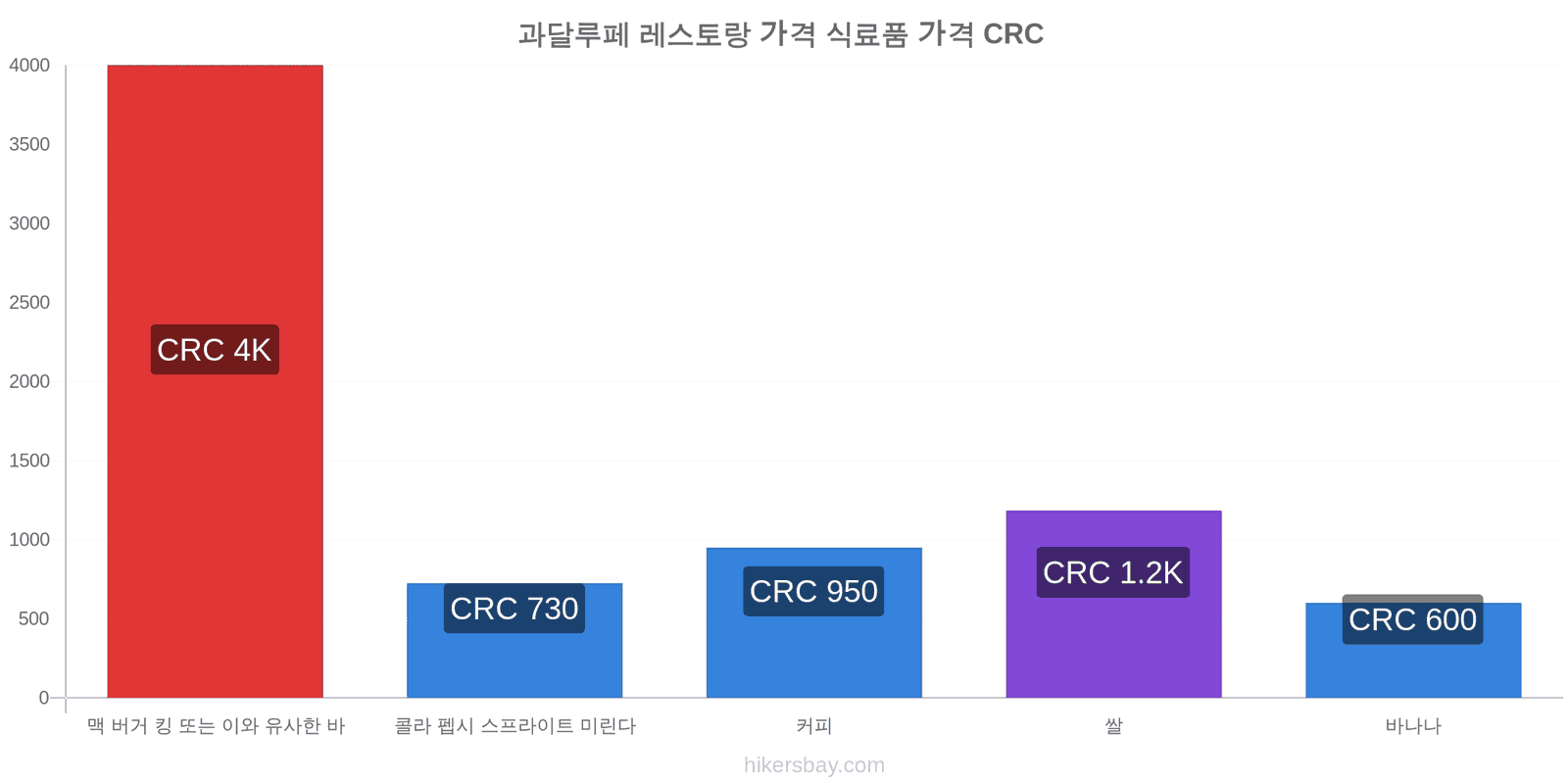 과달루페 가격 변동 hikersbay.com