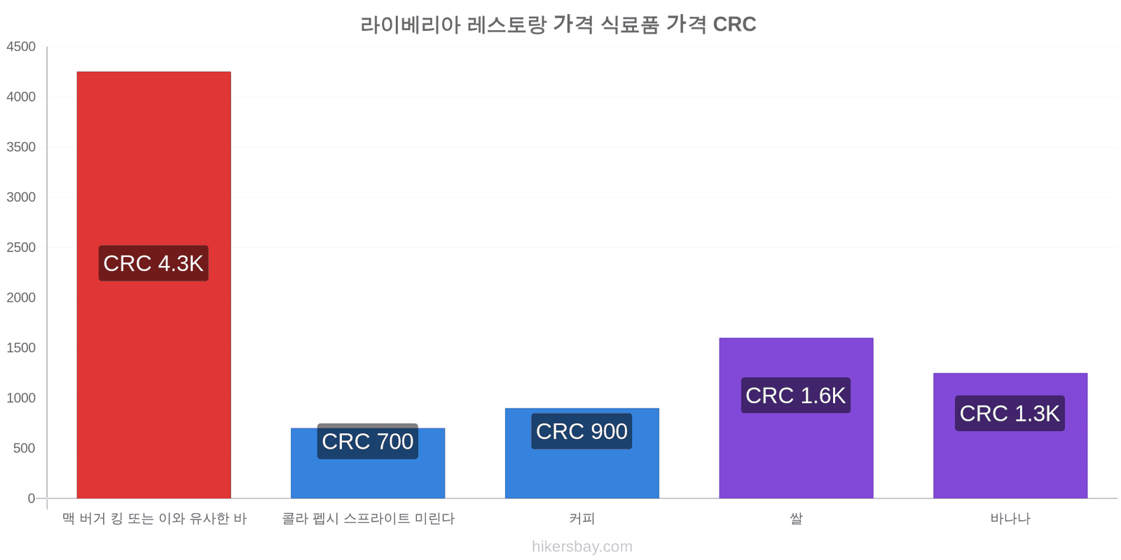 라이베리아 가격 변동 hikersbay.com