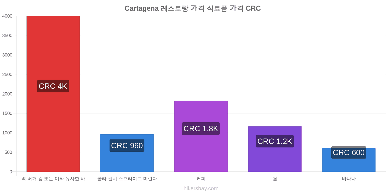 Cartagena 가격 변동 hikersbay.com