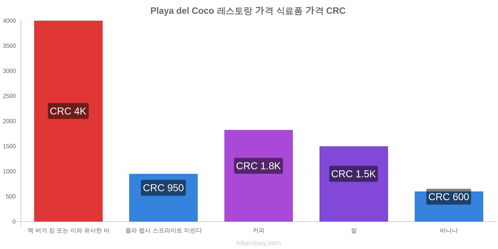 Playa del Coco 가격 변동 hikersbay.com