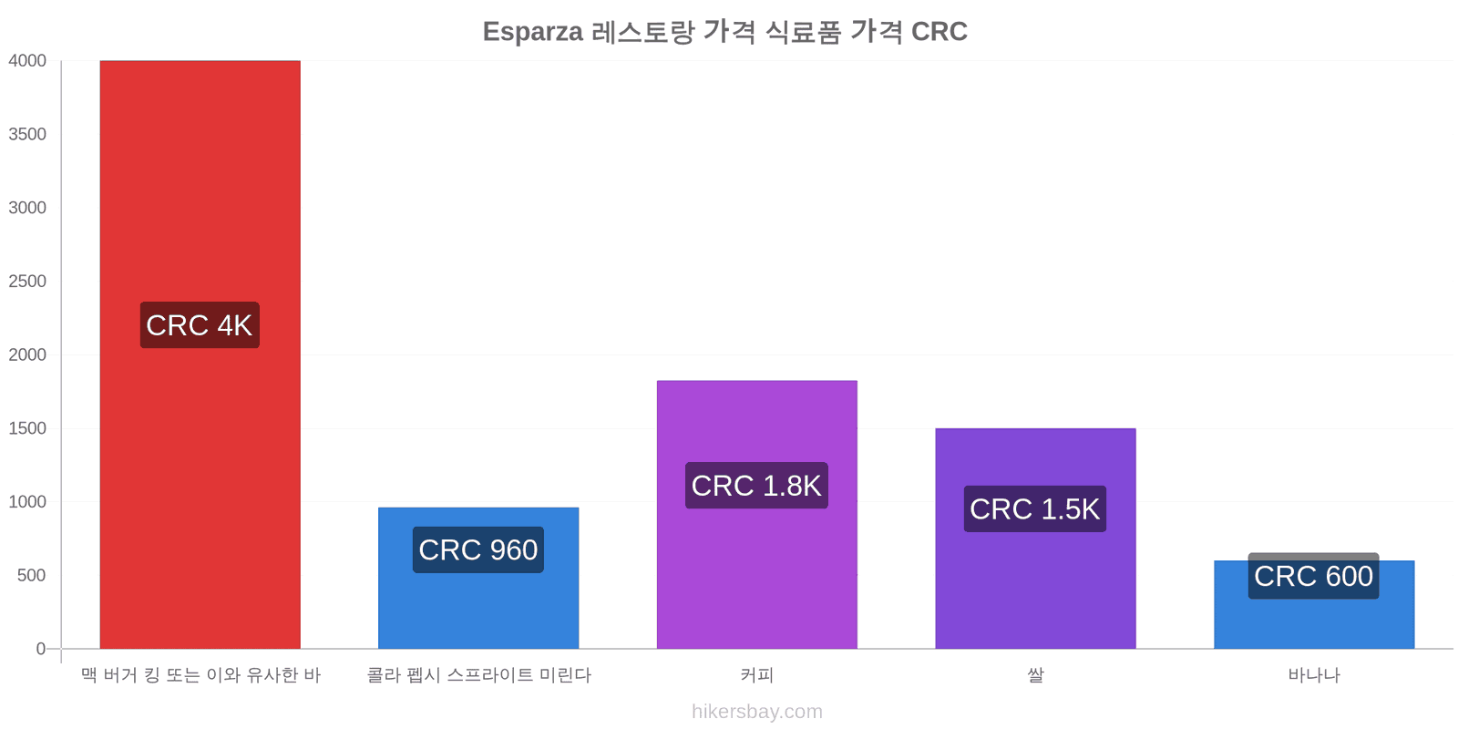 Esparza 가격 변동 hikersbay.com