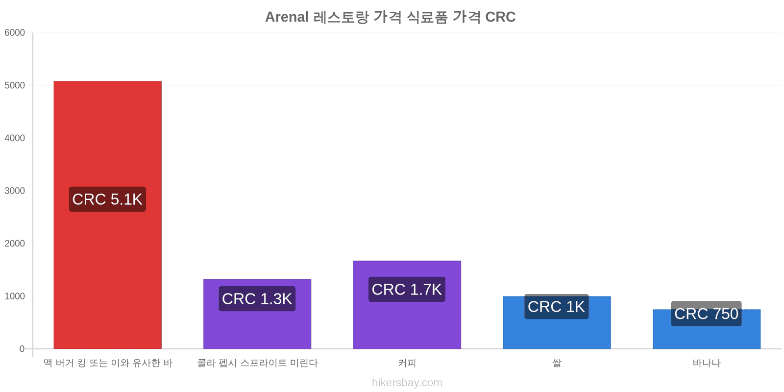 Arenal 가격 변동 hikersbay.com