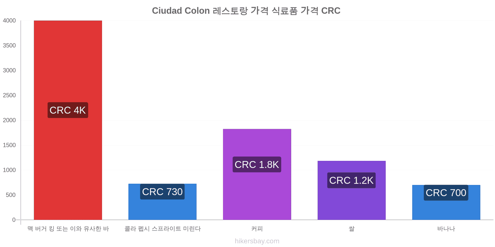 Ciudad Colon 가격 변동 hikersbay.com