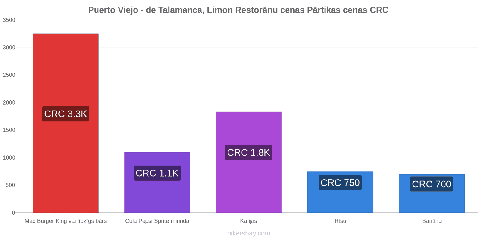 Puerto Viejo - de Talamanca, Limon cenu izmaiņas hikersbay.com