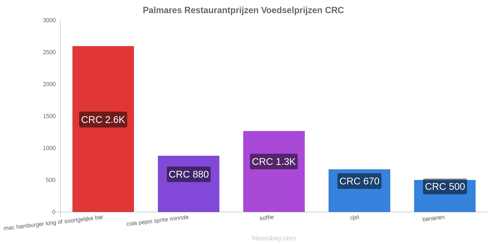 Palmares prijswijzigingen hikersbay.com