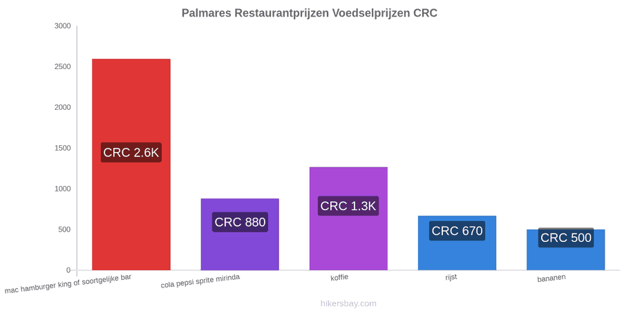 Palmares prijswijzigingen hikersbay.com