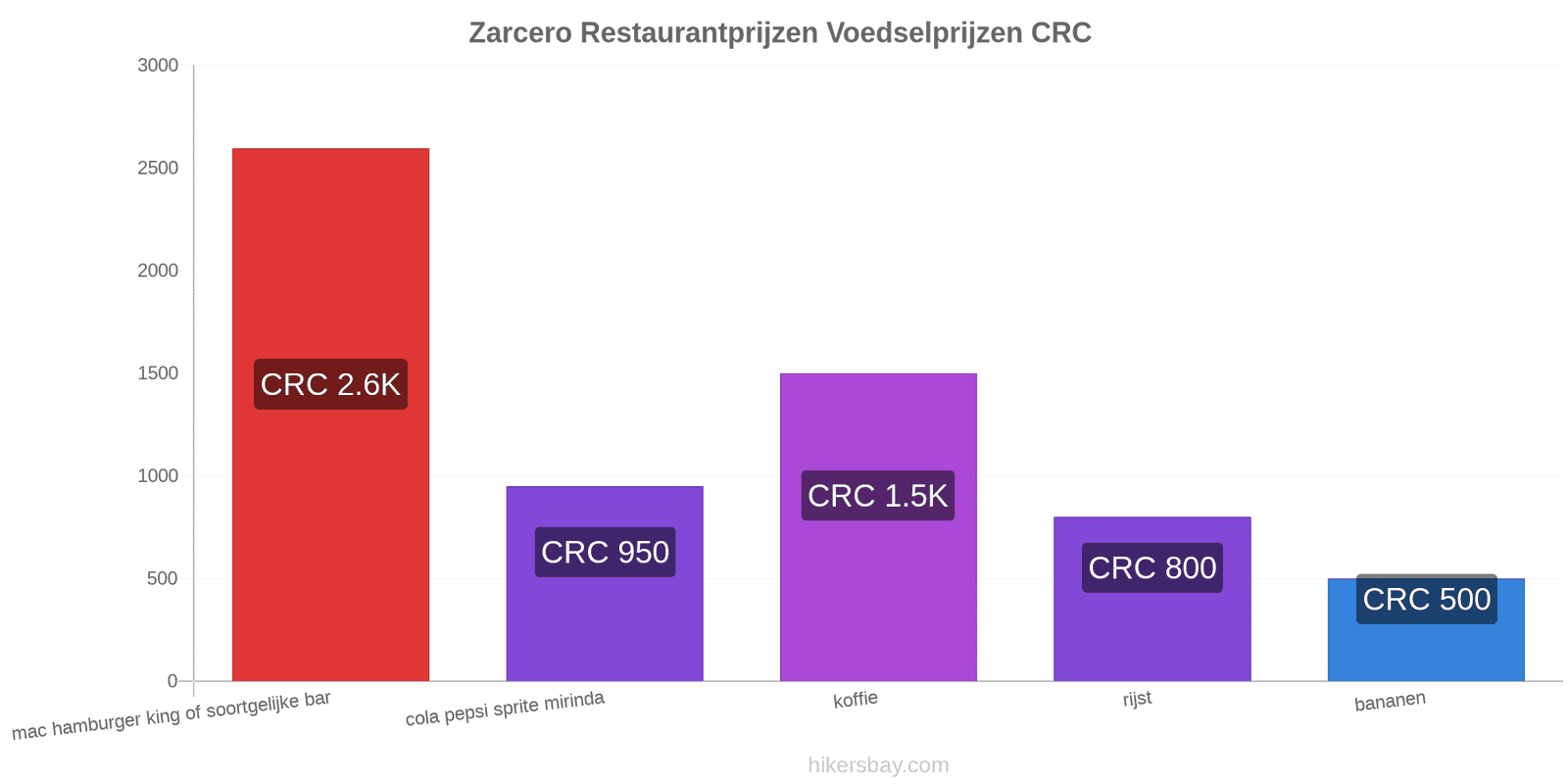 Zarcero prijswijzigingen hikersbay.com