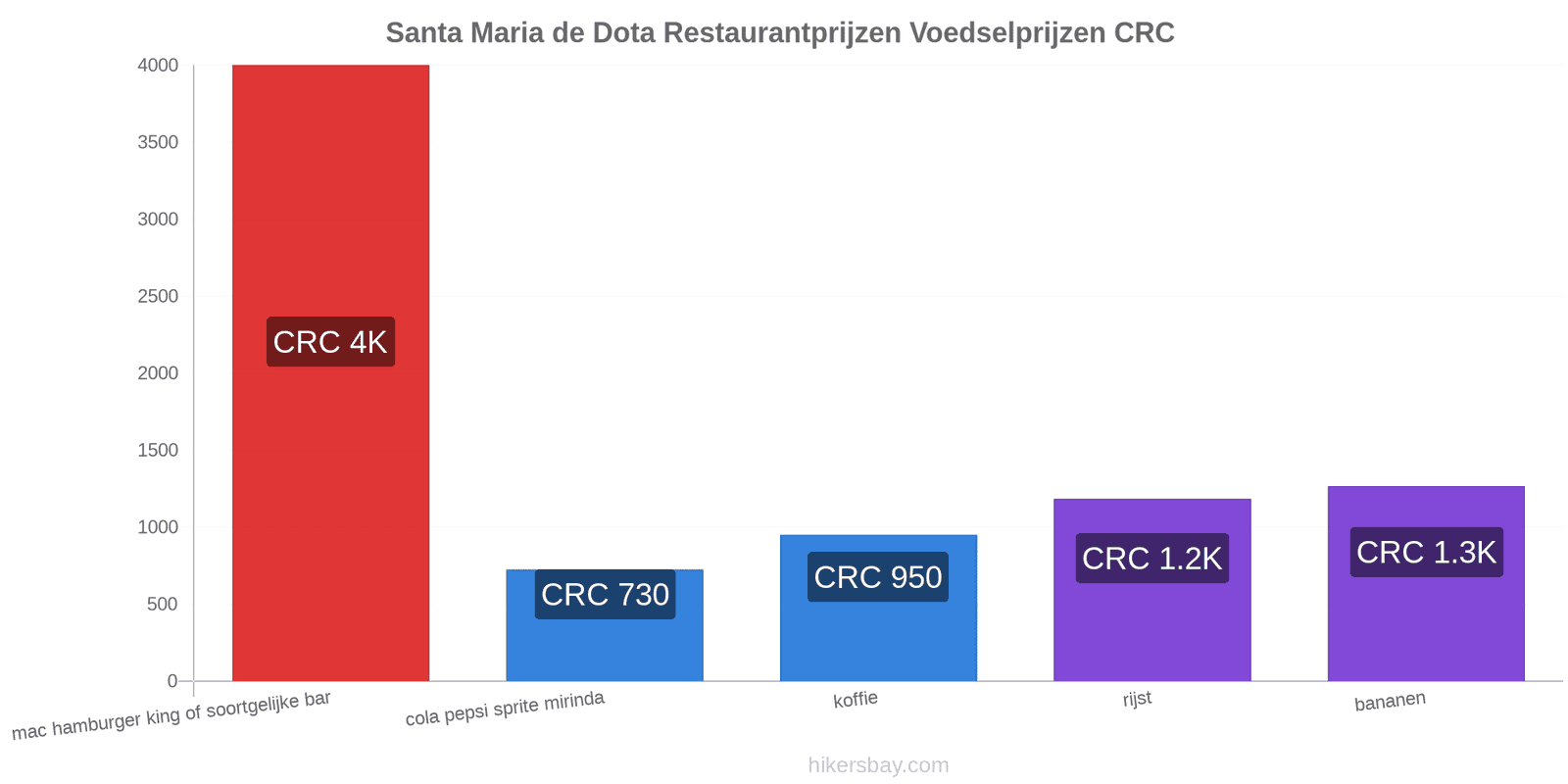 Santa Maria de Dota prijswijzigingen hikersbay.com