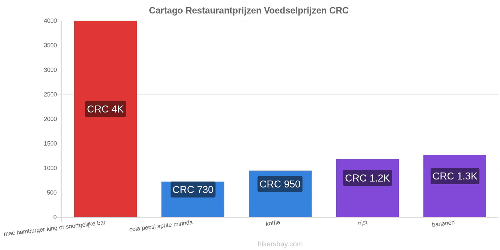 Cartago prijswijzigingen hikersbay.com