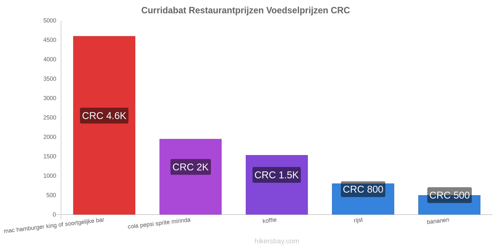 Curridabat prijswijzigingen hikersbay.com