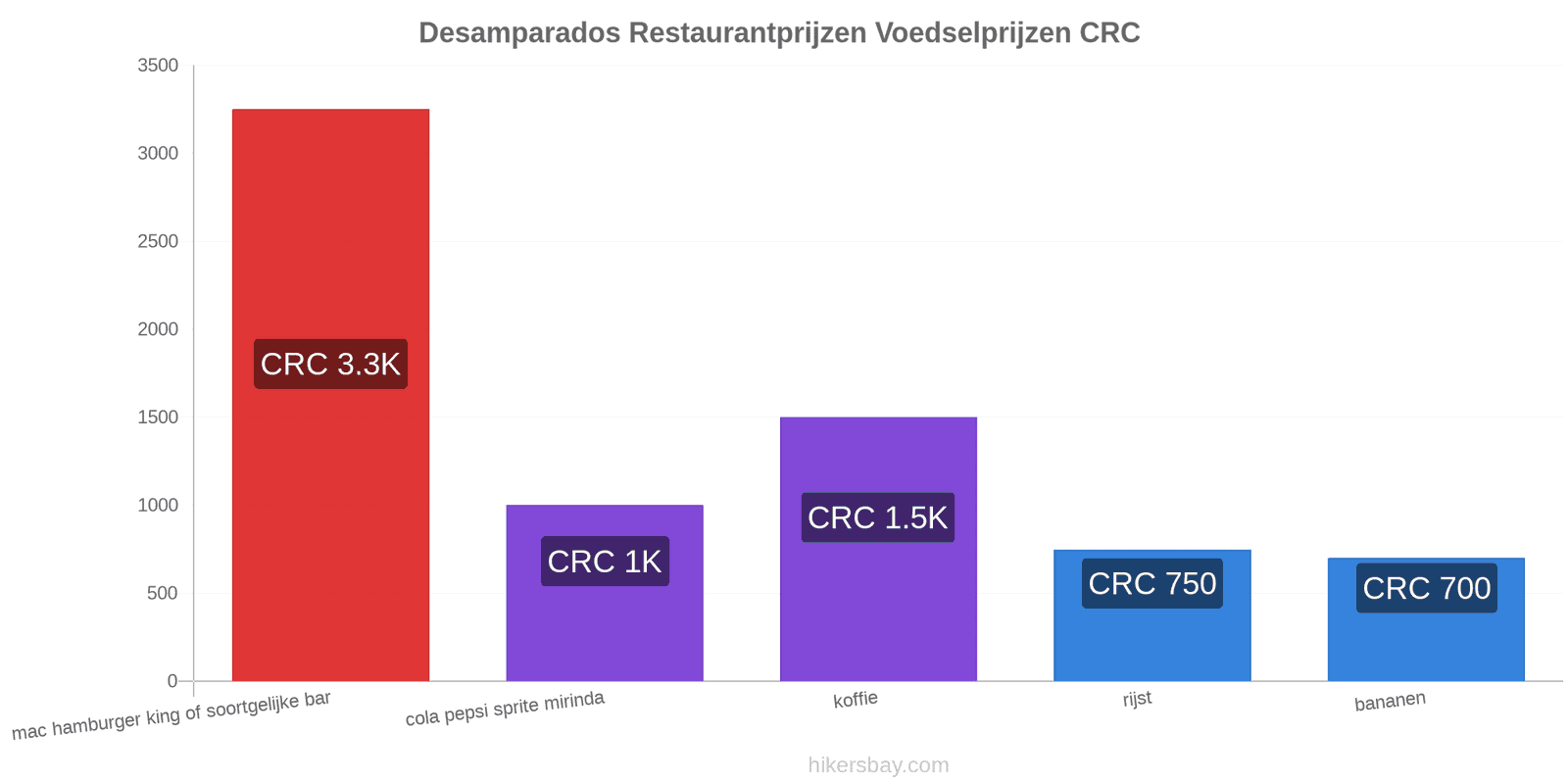 Desamparados prijswijzigingen hikersbay.com