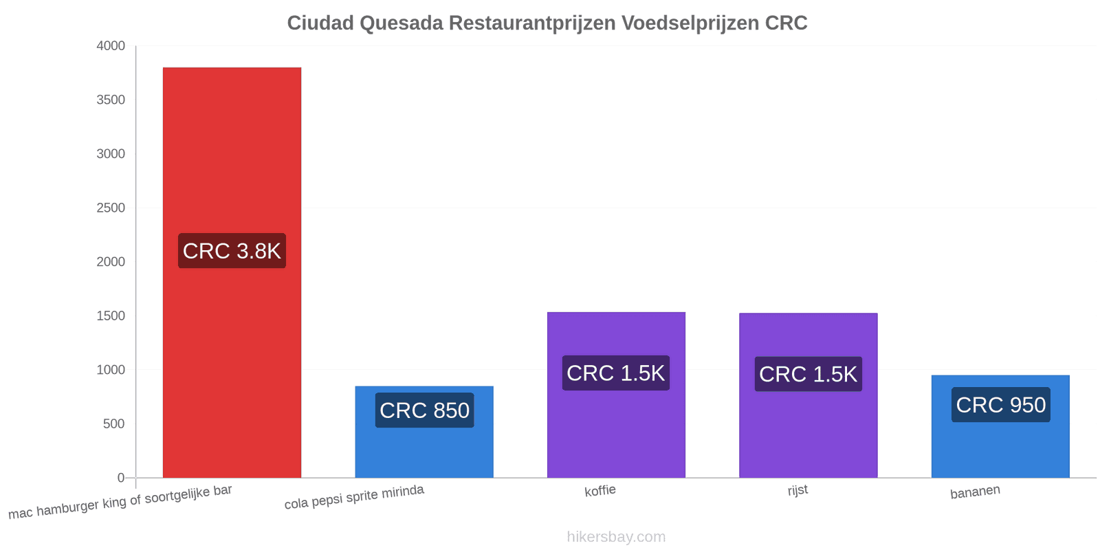 Ciudad Quesada prijswijzigingen hikersbay.com