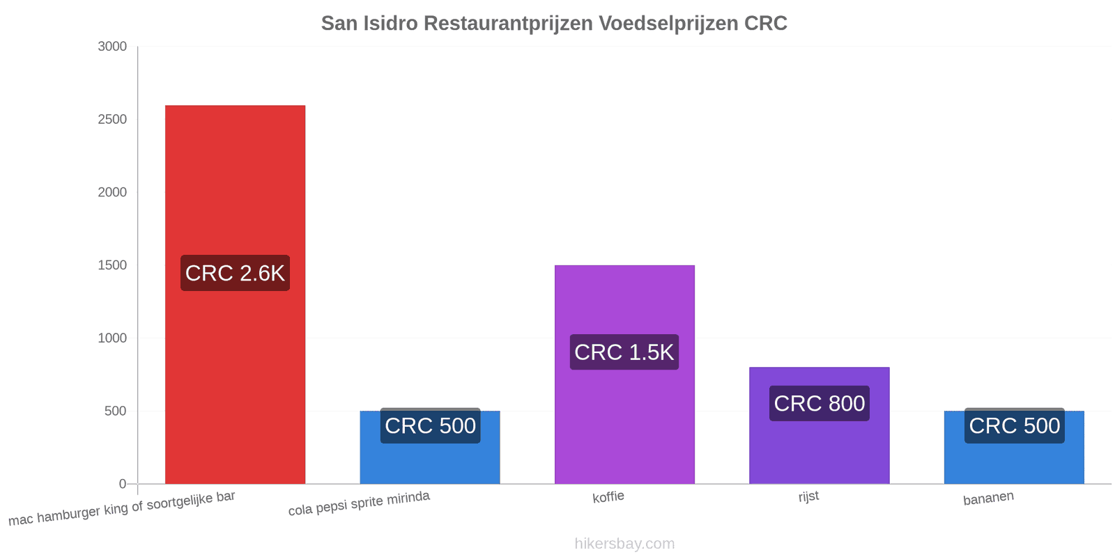 San Isidro prijswijzigingen hikersbay.com